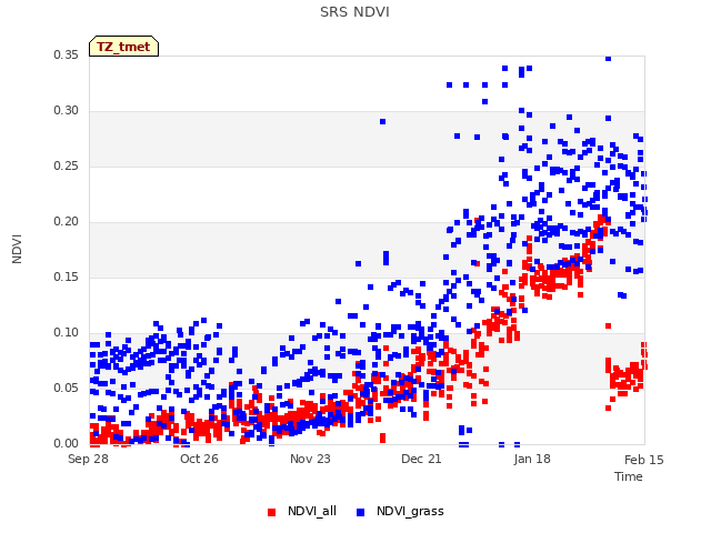 plot of SRS NDVI