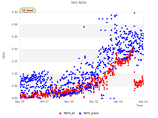 plot of SRS NDVI