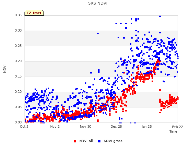 plot of SRS NDVI