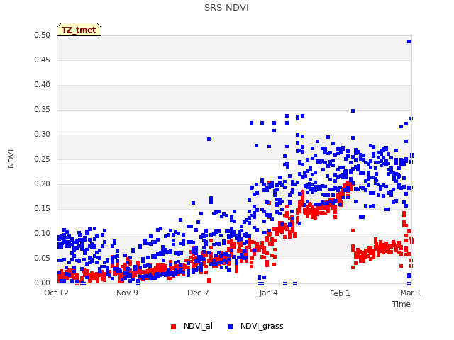 plot of SRS NDVI