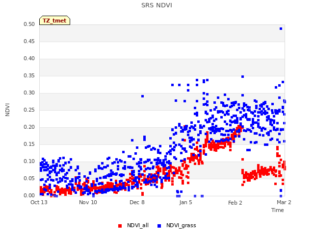 plot of SRS NDVI