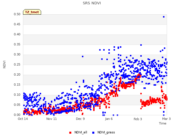 plot of SRS NDVI