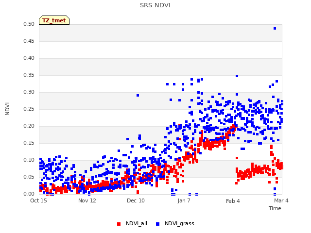 plot of SRS NDVI