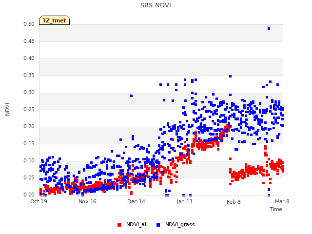 plot of SRS NDVI