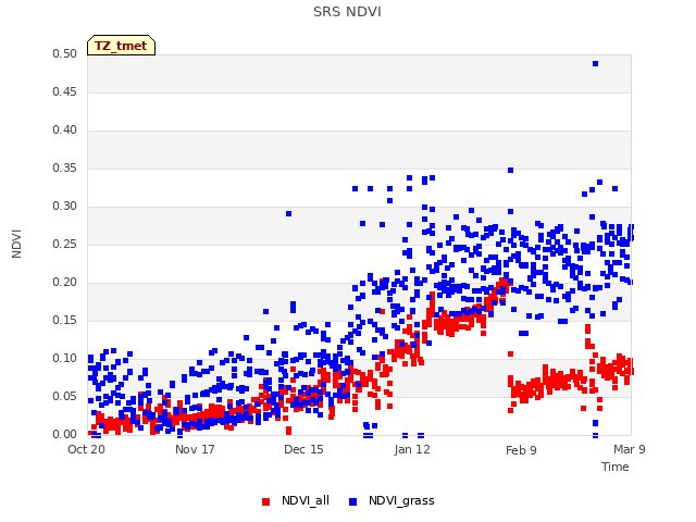 plot of SRS NDVI