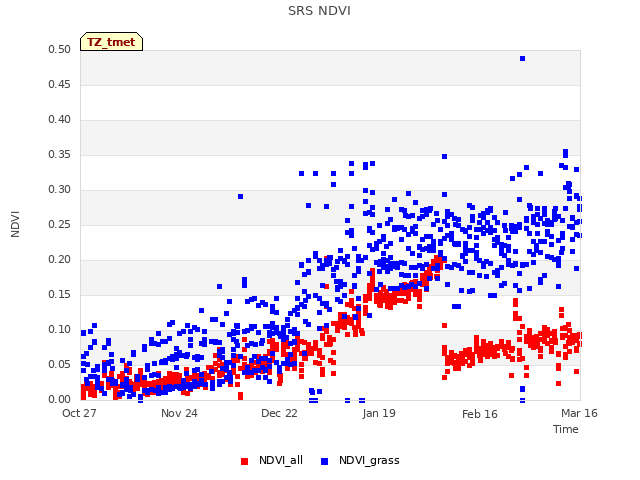 plot of SRS NDVI