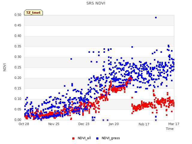 plot of SRS NDVI