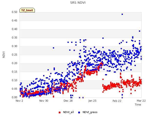 plot of SRS NDVI