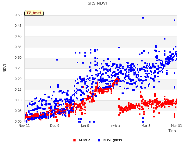 plot of SRS NDVI