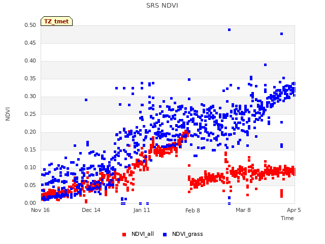 plot of SRS NDVI