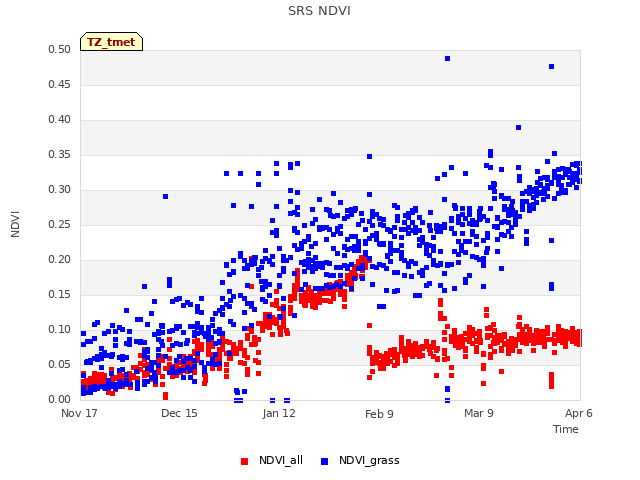 plot of SRS NDVI