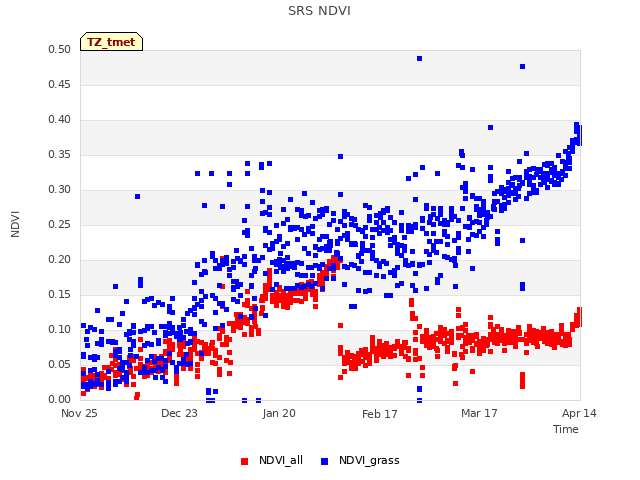 plot of SRS NDVI