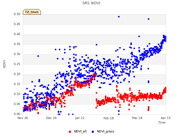 plot of SRS NDVI