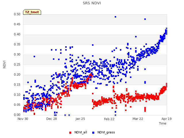 plot of SRS NDVI