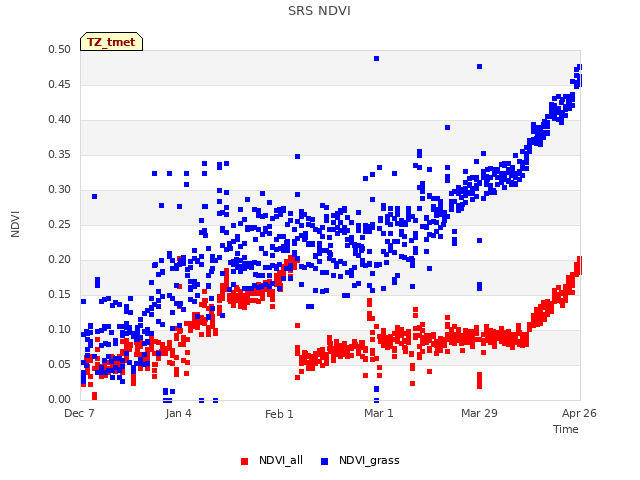 plot of SRS NDVI