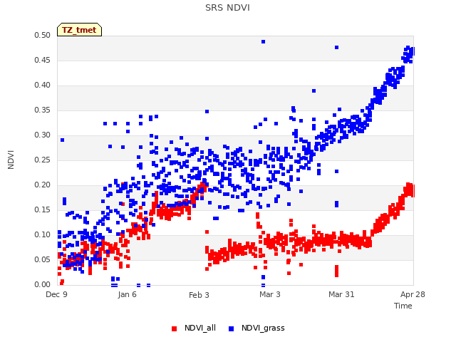 plot of SRS NDVI