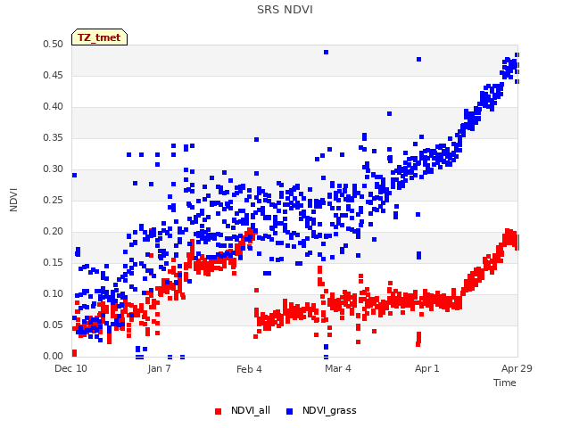 plot of SRS NDVI