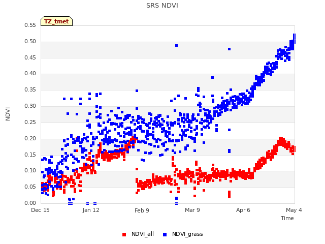 plot of SRS NDVI