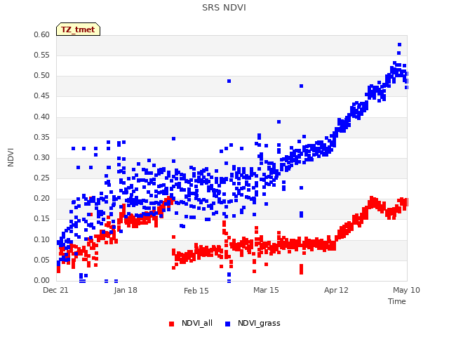 plot of SRS NDVI