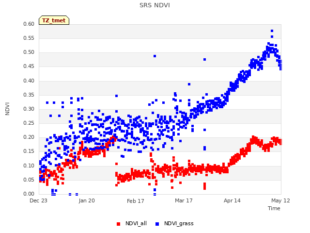 plot of SRS NDVI