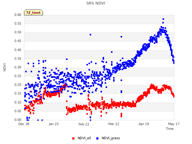 plot of SRS NDVI