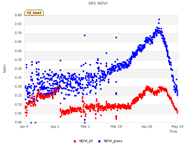 plot of SRS NDVI