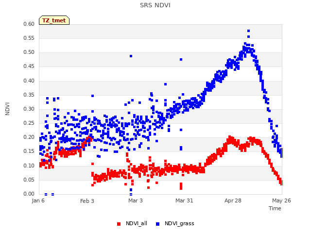 plot of SRS NDVI