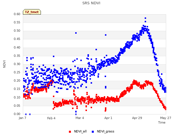 plot of SRS NDVI