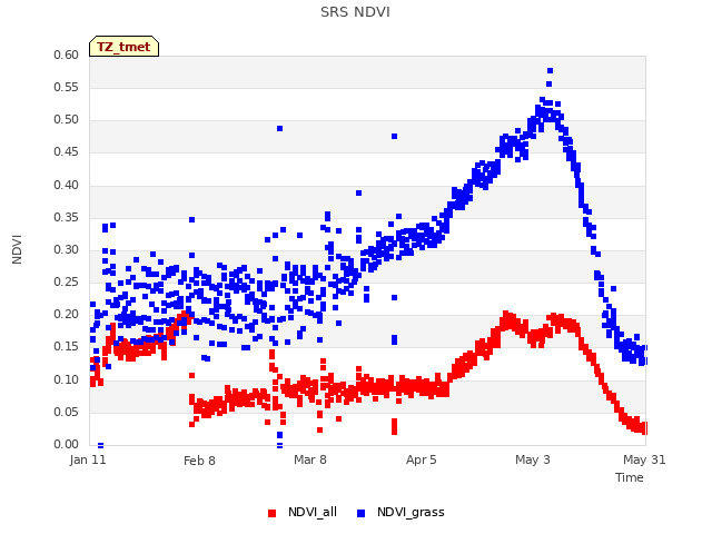 plot of SRS NDVI