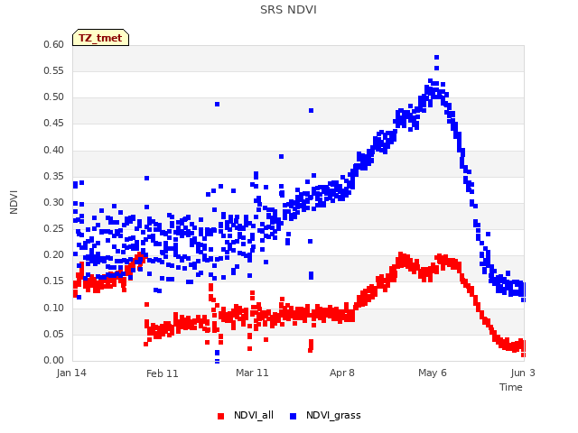 plot of SRS NDVI