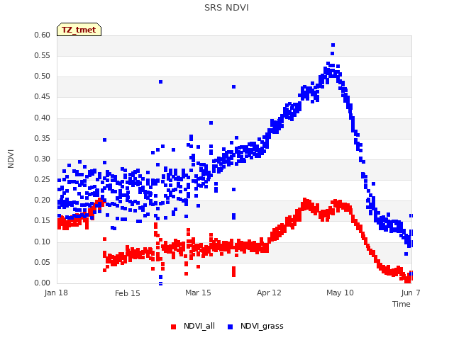 plot of SRS NDVI