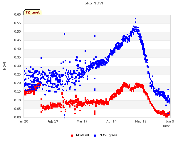 plot of SRS NDVI