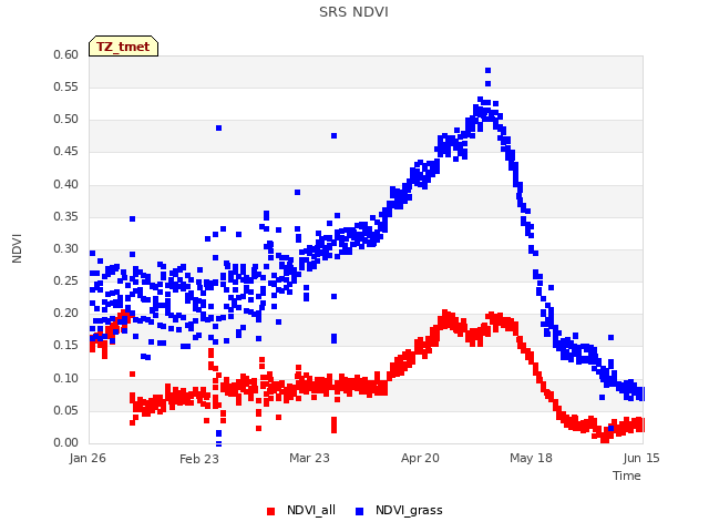 plot of SRS NDVI