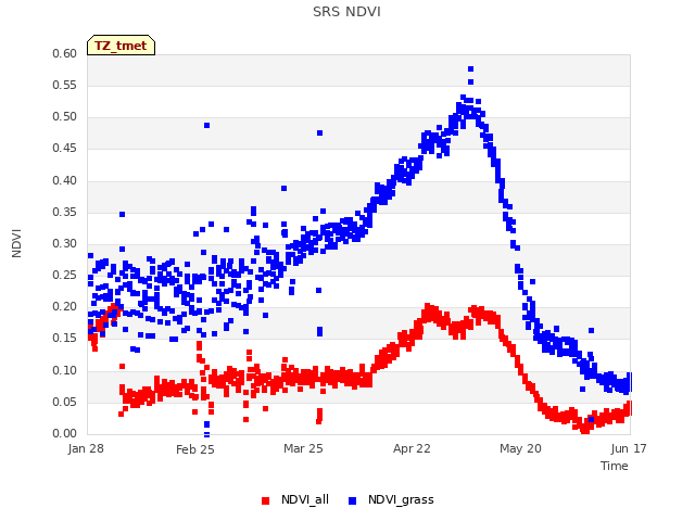 plot of SRS NDVI