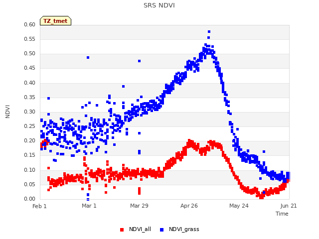 plot of SRS NDVI