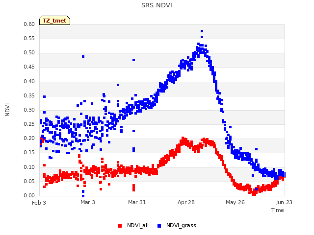 plot of SRS NDVI