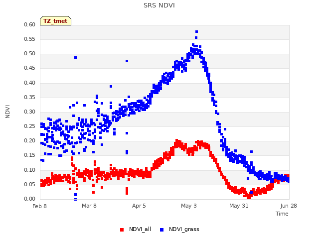 plot of SRS NDVI