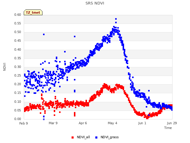 plot of SRS NDVI