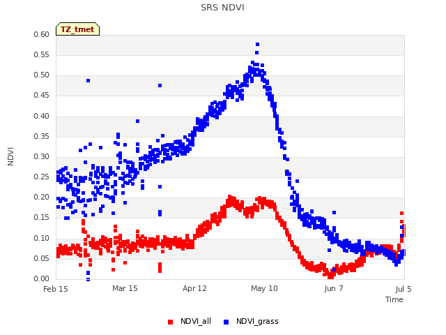 plot of SRS NDVI