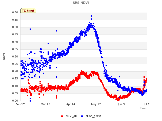 plot of SRS NDVI