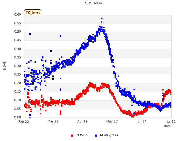 plot of SRS NDVI