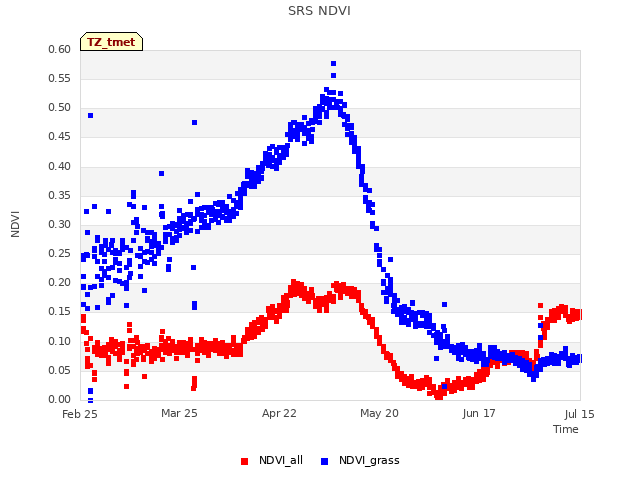 plot of SRS NDVI