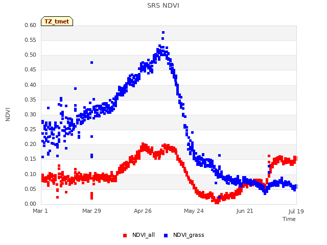 plot of SRS NDVI