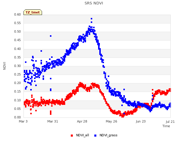 plot of SRS NDVI