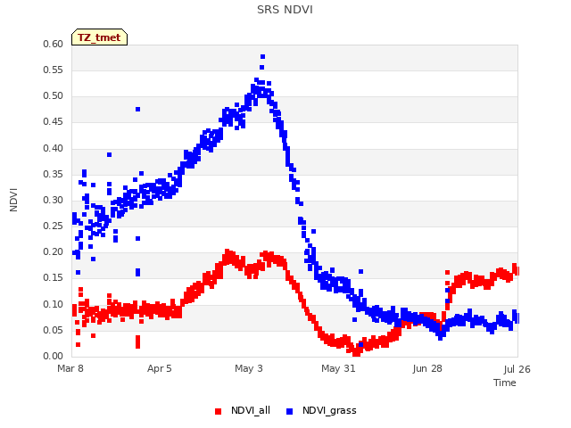 plot of SRS NDVI