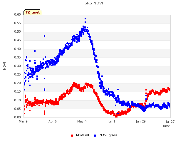 plot of SRS NDVI