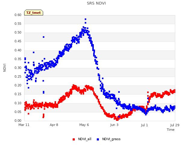 plot of SRS NDVI