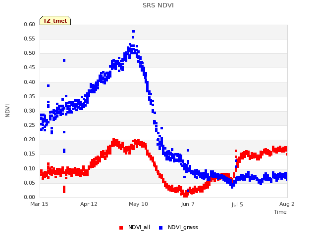 plot of SRS NDVI