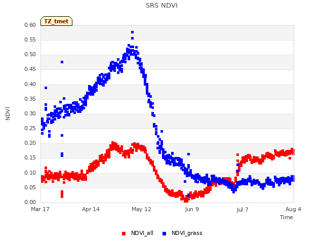 plot of SRS NDVI