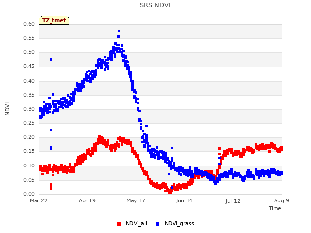 plot of SRS NDVI